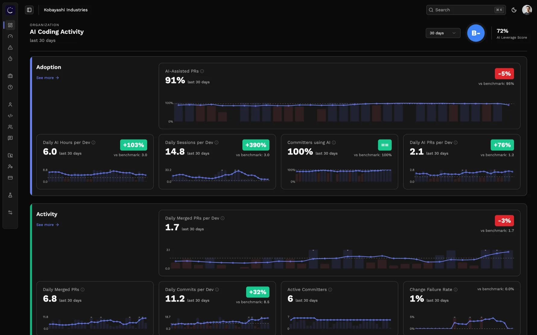 Org Overview